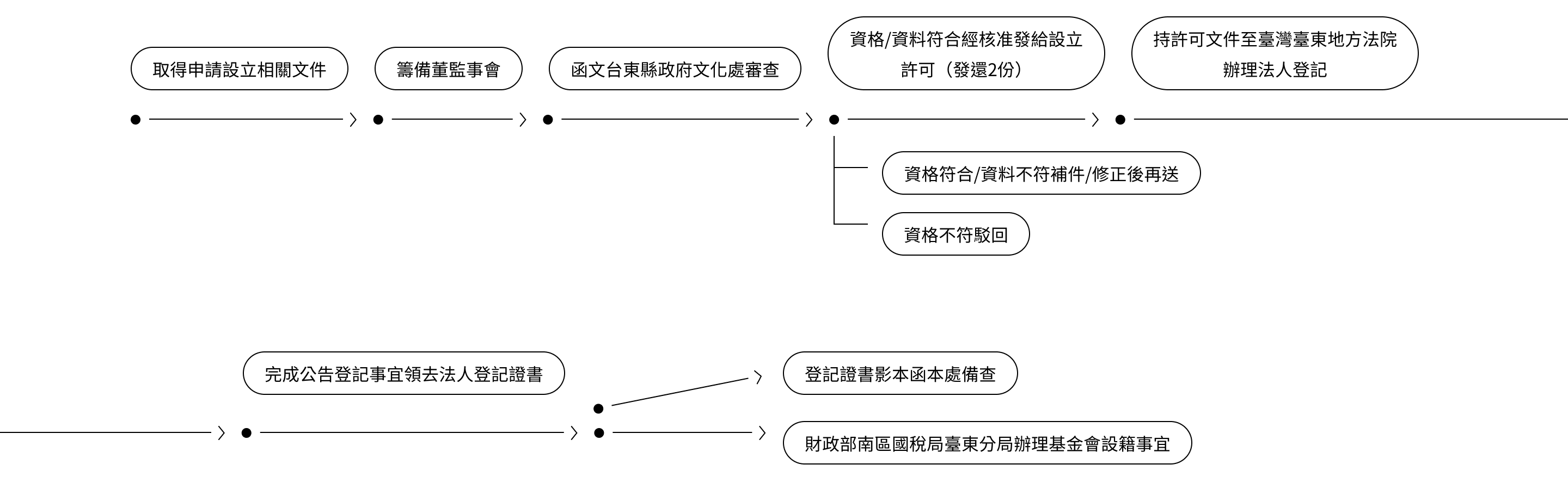 設立流程圖