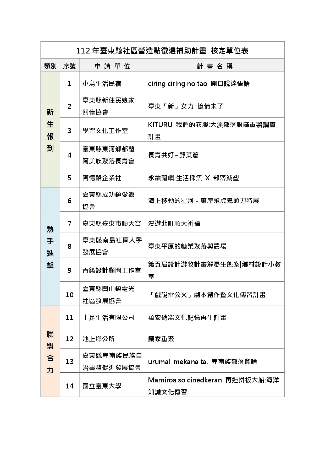 112年社造點徵選補助計畫核定名單