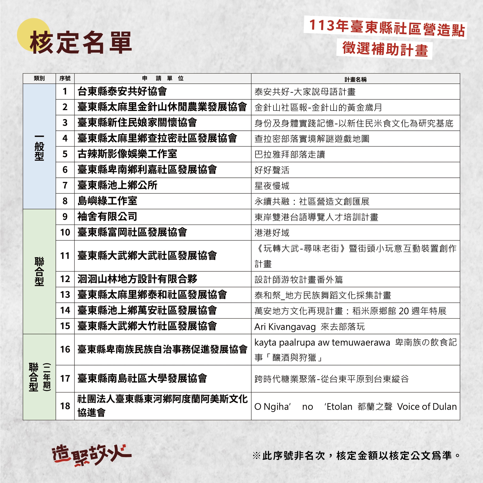 113年台東社造點補助核定名單