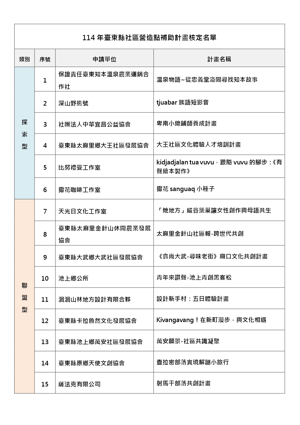 【114年臺東縣社區營造點補助計畫】🔥核定名單🔥